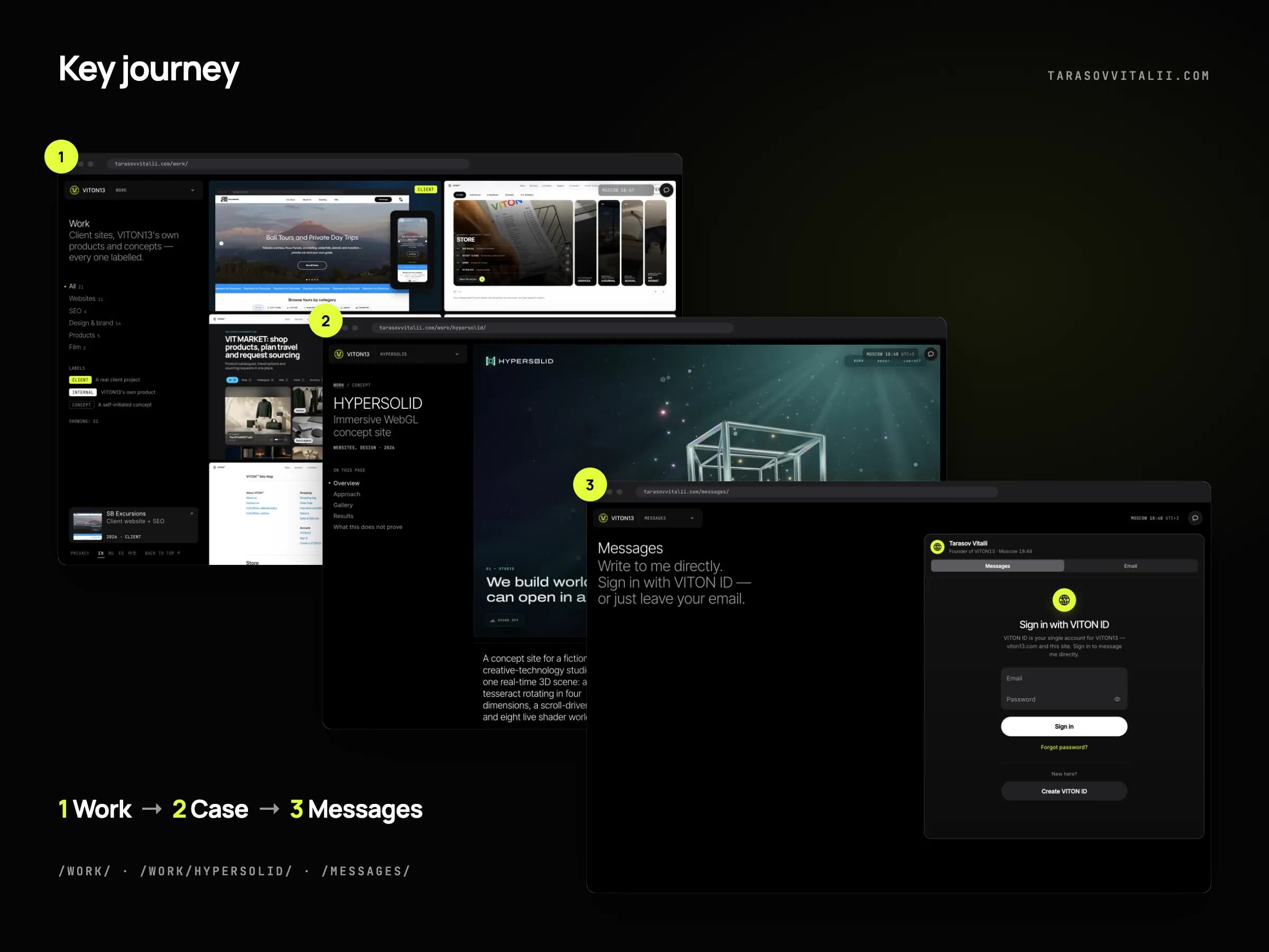 The key journey in three numbered browser frames: the work index with filters and labels on the left and a grid of covers, the HYPERSOLID case page with a glowing wireframe tesseract, and the messages page with the VITON ID sign-in form.