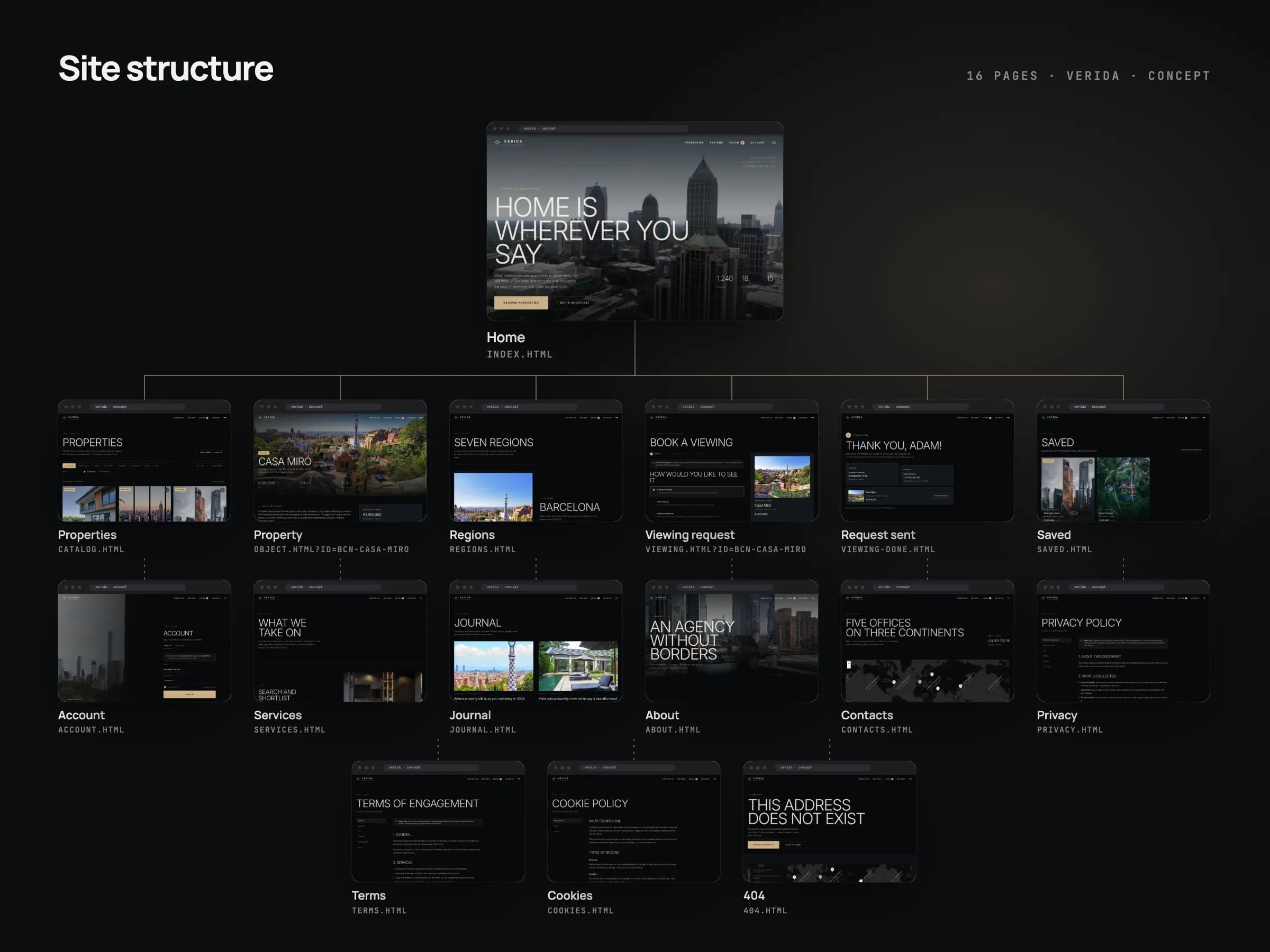 Site map of VERIDA: the home page at the top and the other 15 pages below as labelled thumbnails, from properties, property and regions to the viewing request, account and legal pages.
