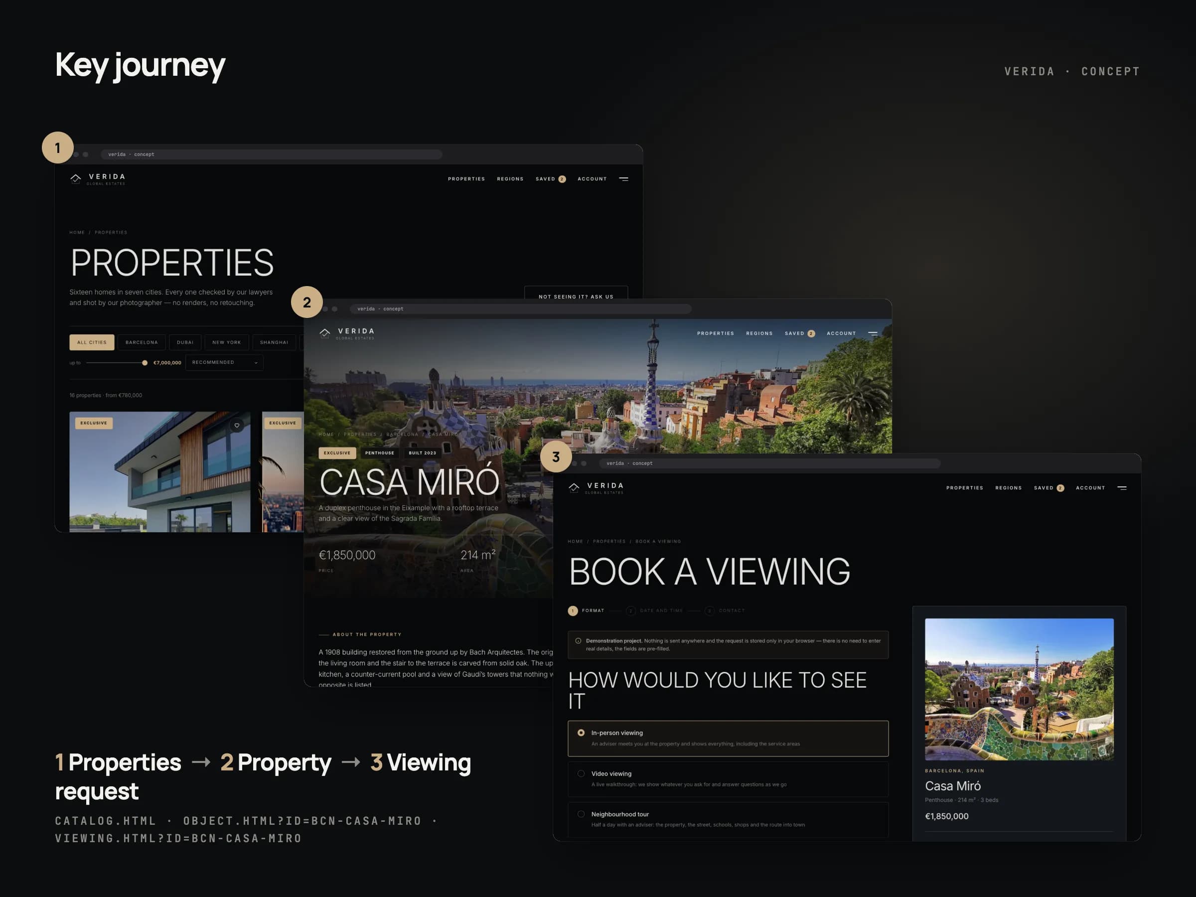 The key path in three dark browser frames linked by arrows: the catalogue with city filters and property cards, the Casa Miró property page with its key figures over a photo of Barcelona, and step one of the viewing request with format options.