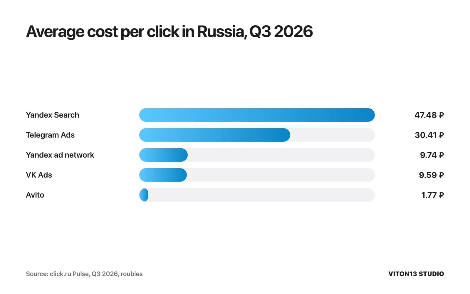Bar chart of average cost per click in Q3 2026: Yandex Search 47.48 roubles, Telegram Ads 30.41, Yandex ad network 9.74, VK Ads 9.59, Avito 1.77.