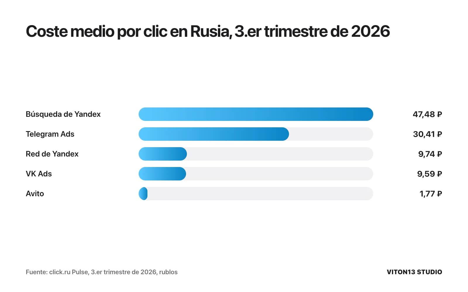 Barras del coste medio por clic en el tercer trimestre de 2026: búsqueda de Yandex 47,48 rublos, Telegram Ads 30,41, red de Yandex 9,74, VK Ads 9,59, Avito 1,77.
