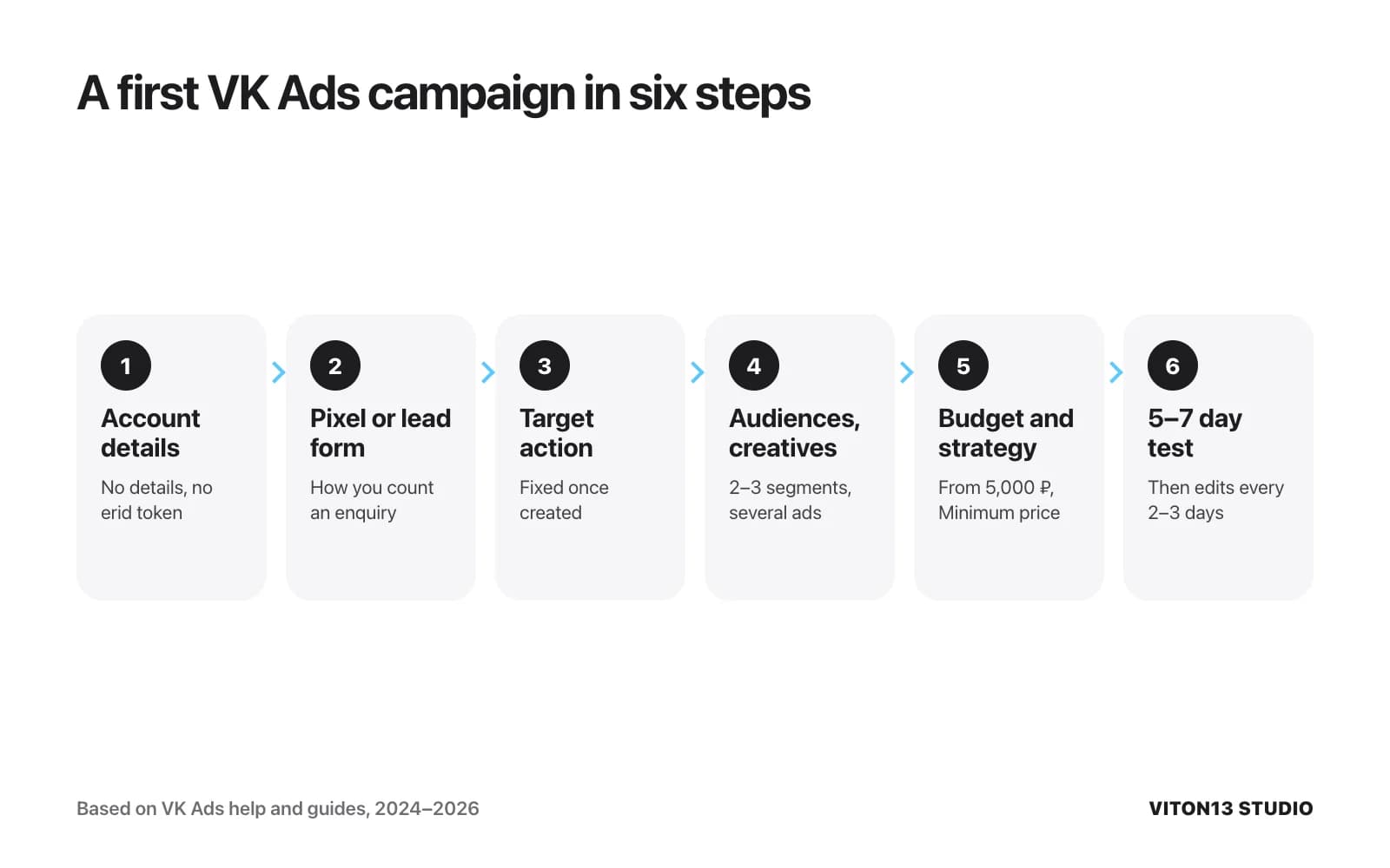 Six-step flow for a first VK Ads campaign: account details, pixel or lead form, target action, audiences and creatives, budget from 5,000 roubles, a 5–7 day test.