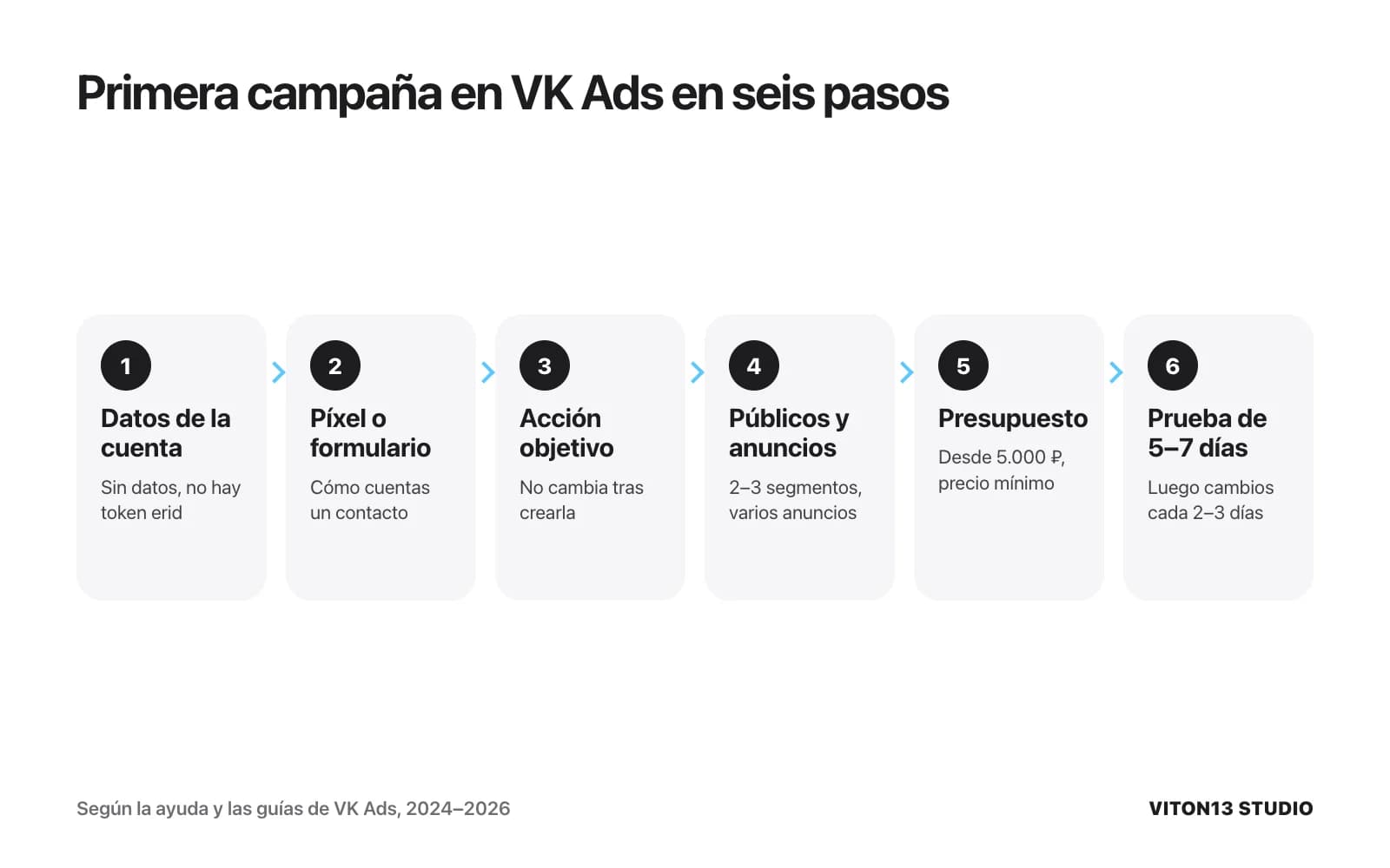 Flujo de seis pasos para una primera campaña en VK Ads: datos de la cuenta, píxel o formulario, acción objetivo, públicos y anuncios, presupuesto desde 5.000 rublos y prueba de 5–7 días.