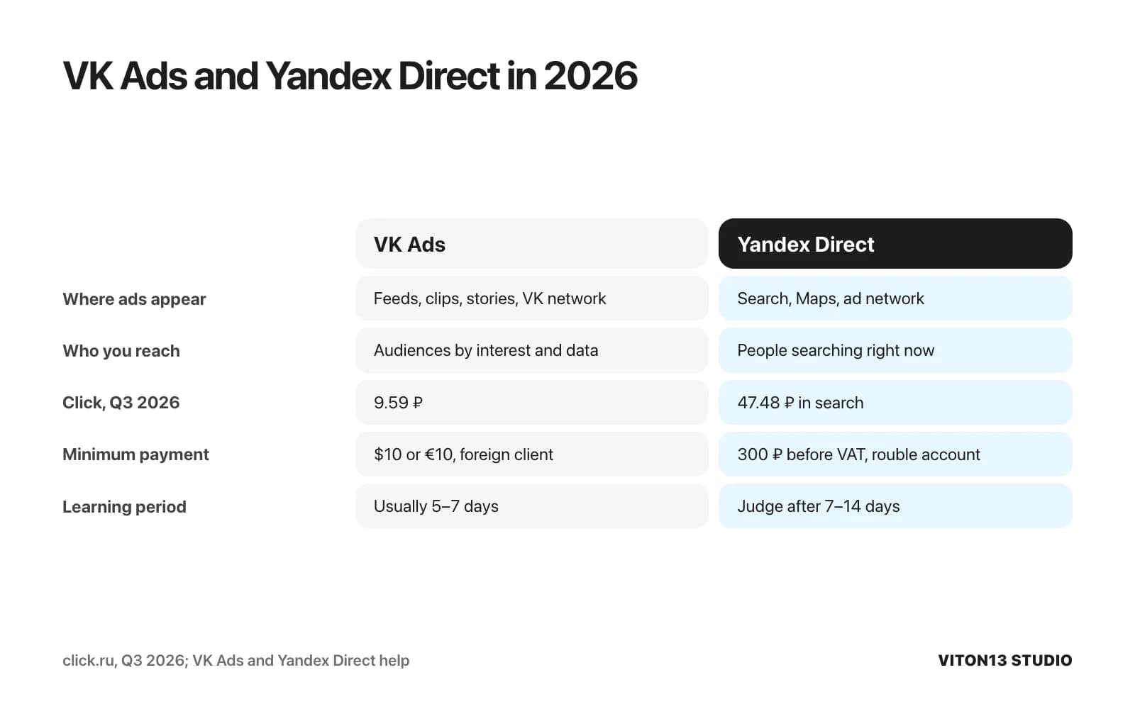 Comparison of VK Ads and Yandex Direct: feeds versus search, a 9.59-rouble click versus 47.48 in search, a $10 or €10 versus 300-rouble minimum, 5–7 versus 7–14 days of learning.