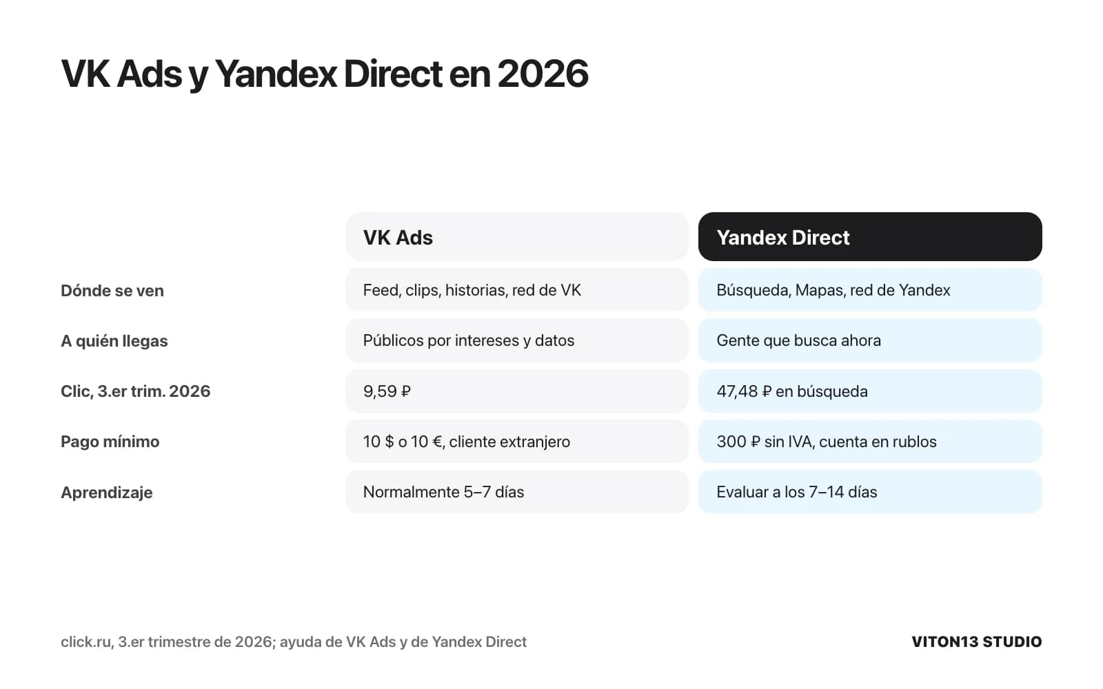 Comparación de VK Ads y Yandex Direct: feed frente a búsqueda, clic de 9,59 frente a 47,48 rublos, mínimo de 10 dólares o euros frente a 300 rublos, aprendizaje de 5–7 frente a 7–14 días.