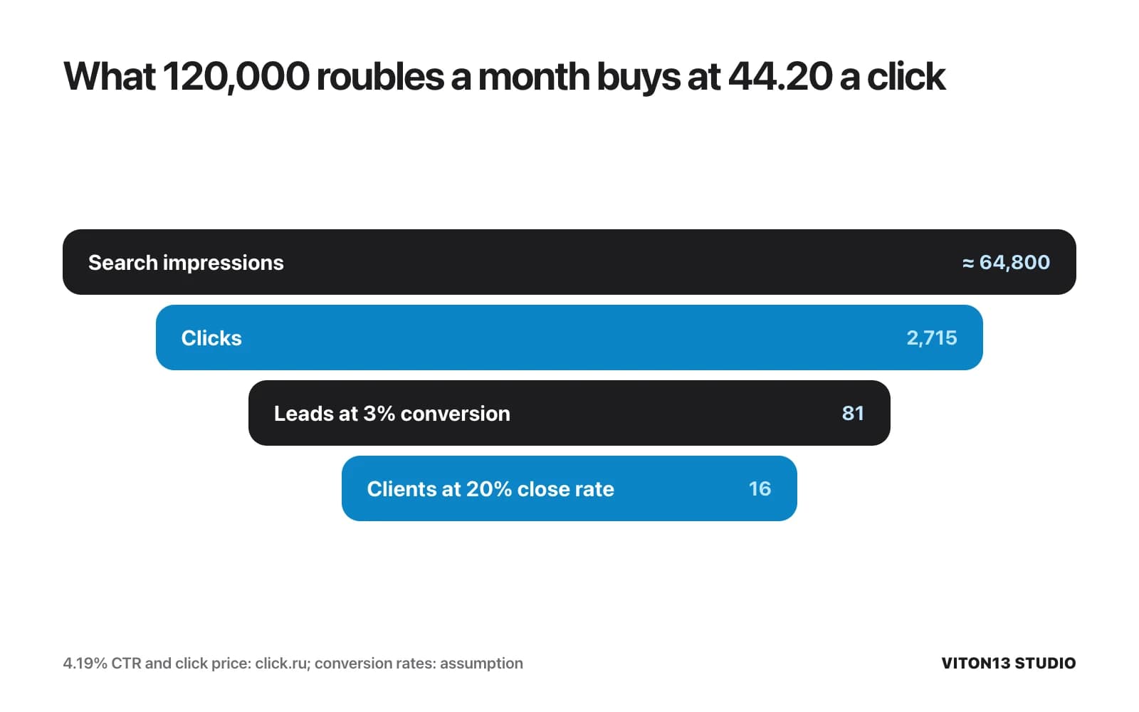Funnel: about 64,800 search impressions, 2,715 clicks at 44.20 roubles, 81 leads at 3% conversion and 16 clients at a 20% close rate.