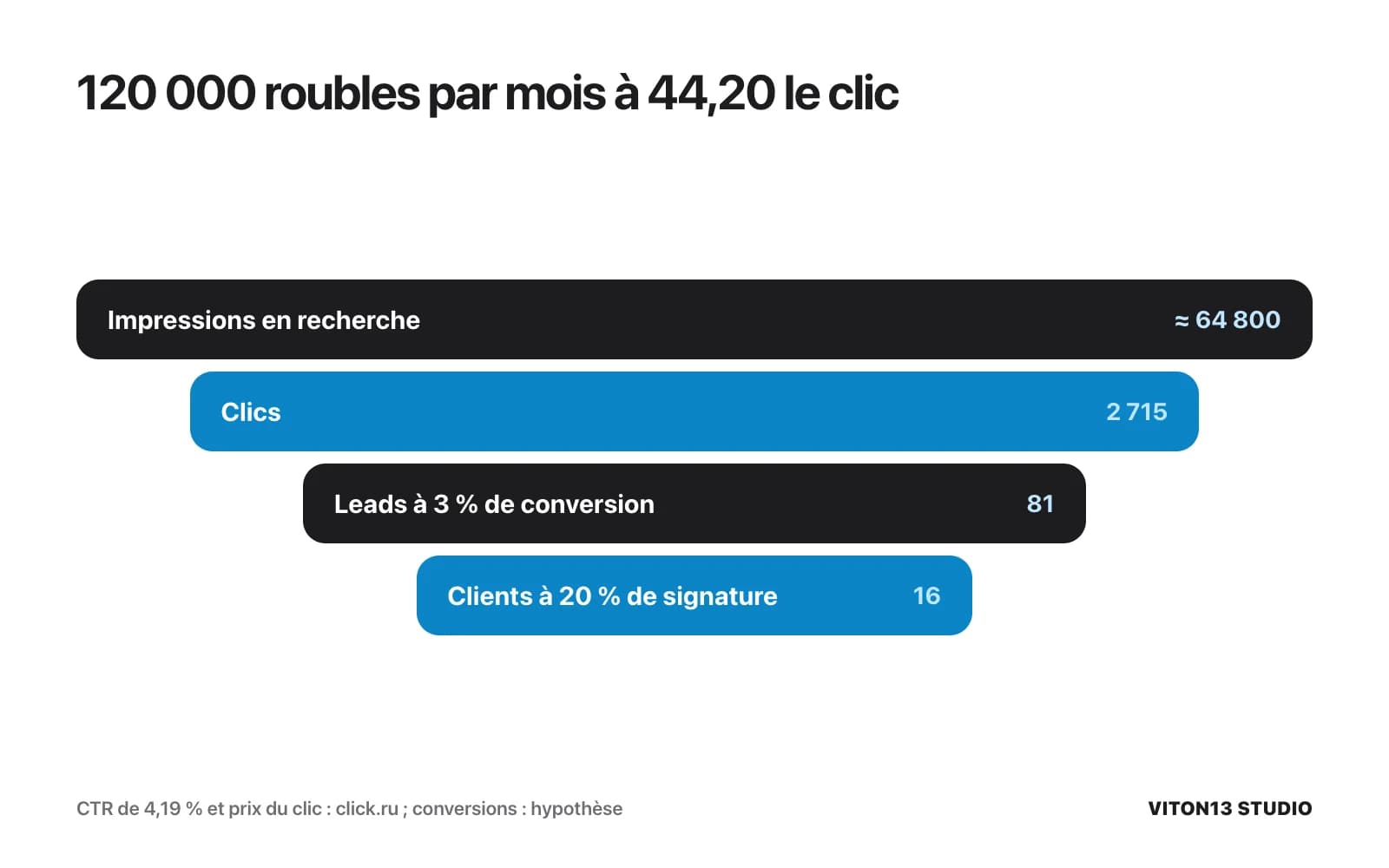 Entonnoir : environ 64 800 impressions en recherche, 2 715 clics à 44,20 roubles, 81 leads à 3 % de conversion et 16 clients à 20 % de signature.