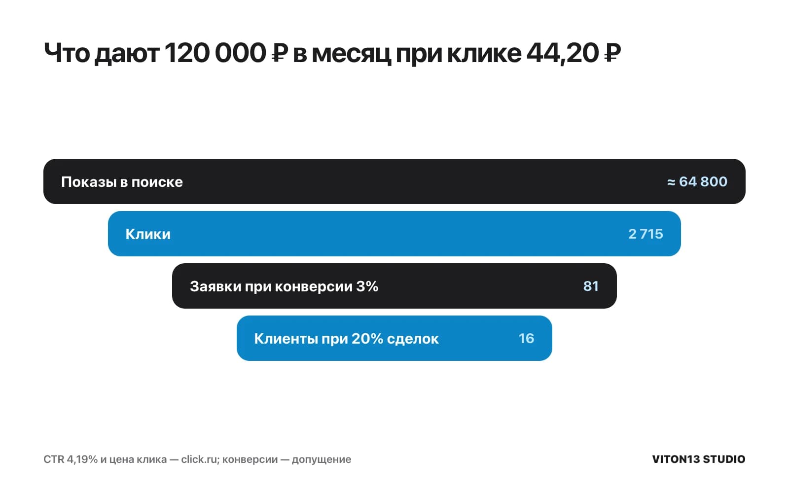 Воронка: около 64 800 показов в поиске, 2 715 кликов при цене 44,20 ₽, 81 заявка при конверсии 3% и 16 клиентов при 20% сделок.