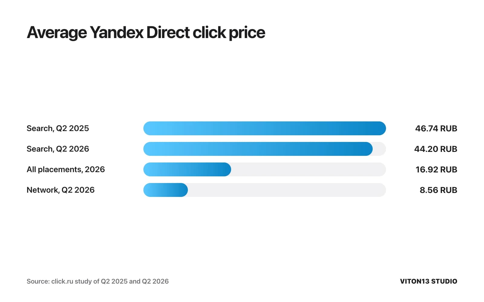 Bars of the average Yandex Direct click price: search 46.74 roubles in Q2 2025 and 44.20 in Q2 2026, all placements 16.92, network 8.56.