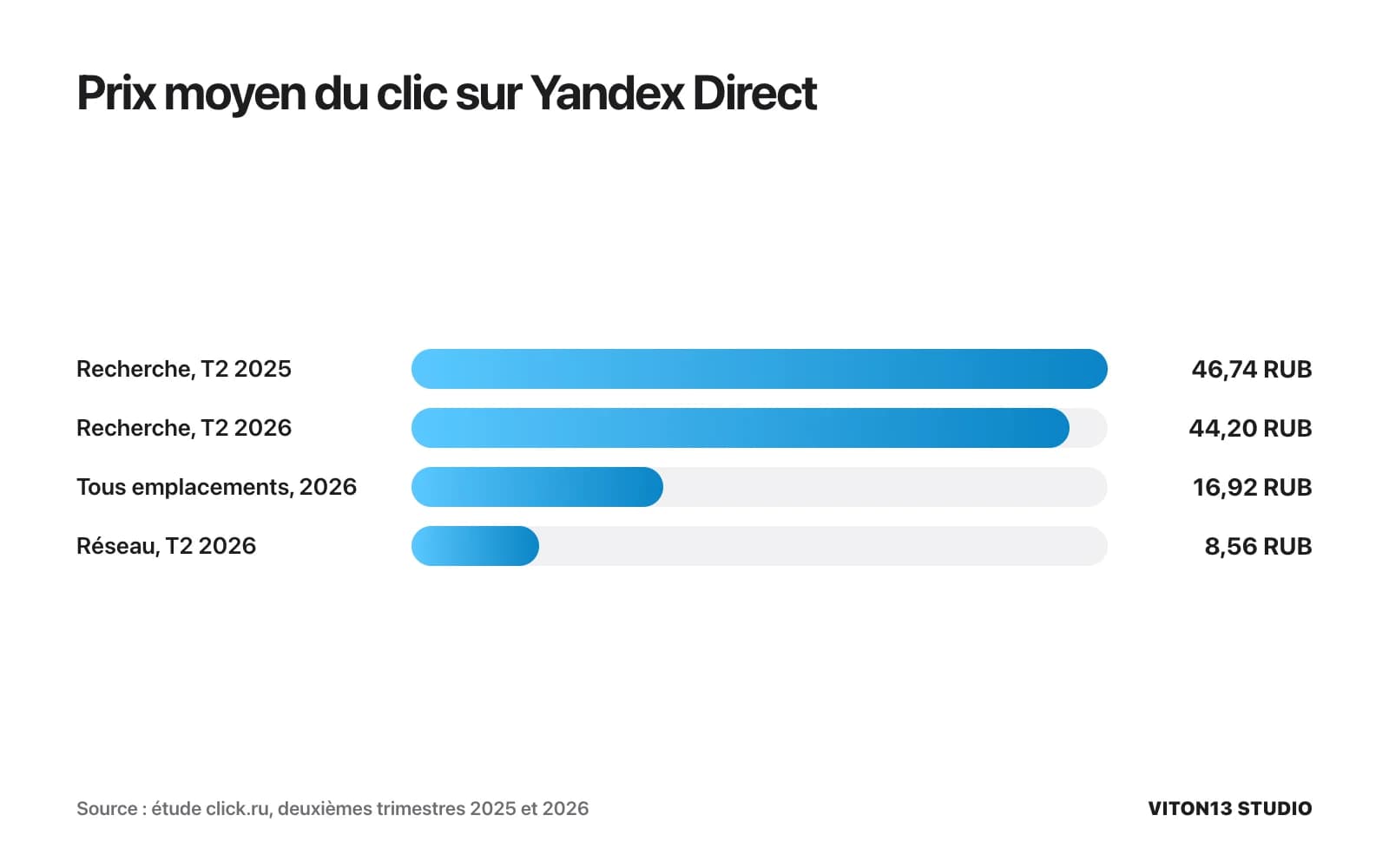 Barres du prix moyen du clic sur Yandex Direct : recherche 46,74 roubles au T2 2025 et 44,20 au T2 2026, tous emplacements 16,92, réseau 8,56.