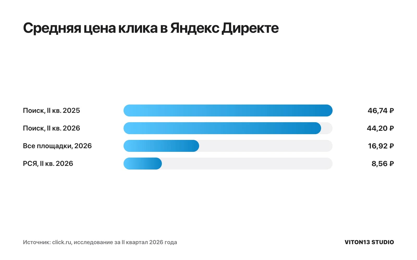 Столбцы средней цены клика в Яндекс Директе: поиск 46,74 ₽ во II квартале 2025 и 44,20 ₽ в 2026, все площадки 16,92 ₽, РСЯ 8,56 ₽.