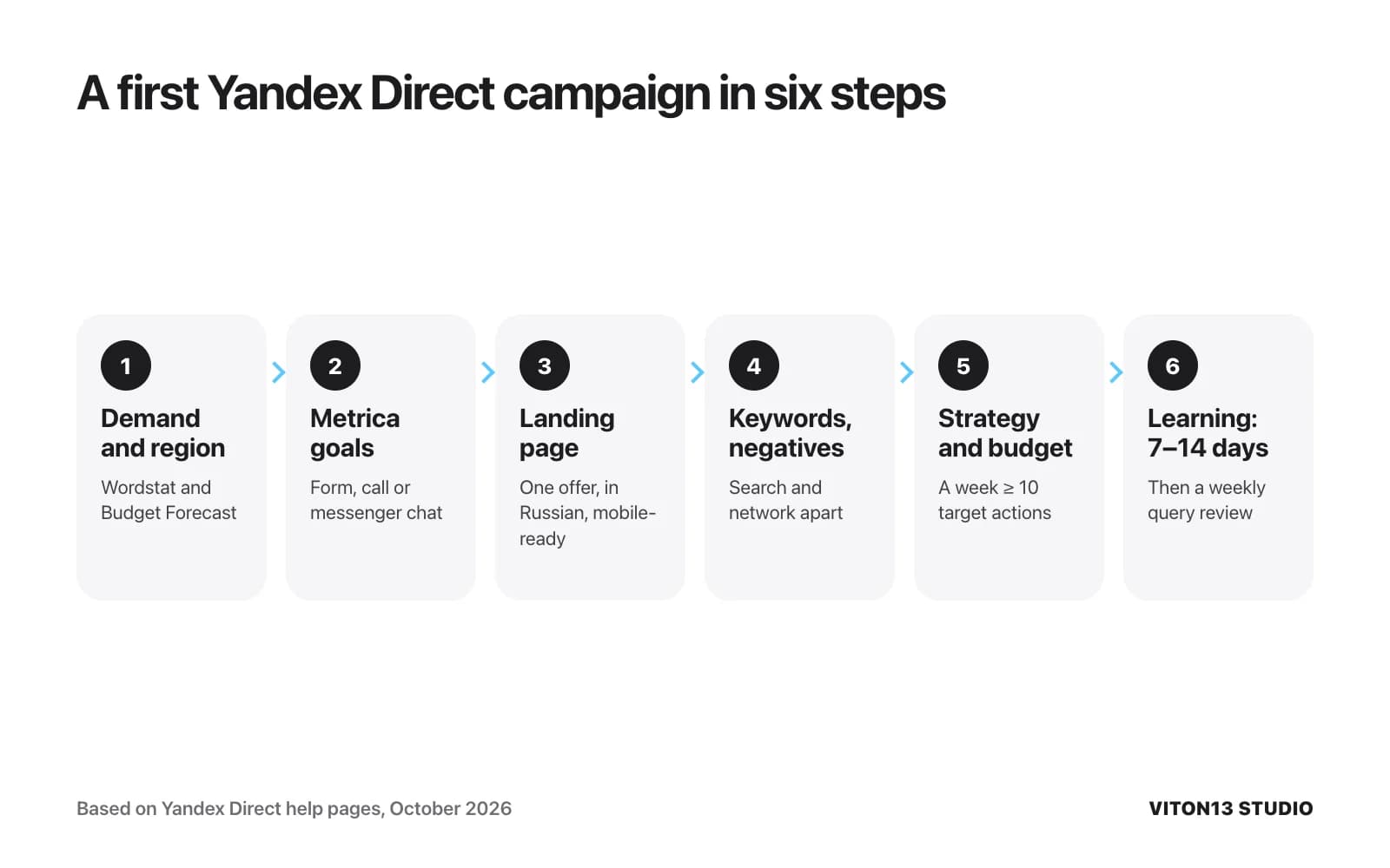 Six-step flow: demand and region, Metrica goals, landing page, keywords and negatives, strategy and a budget of 10 target actions a week, 7 to 14 days of learning.