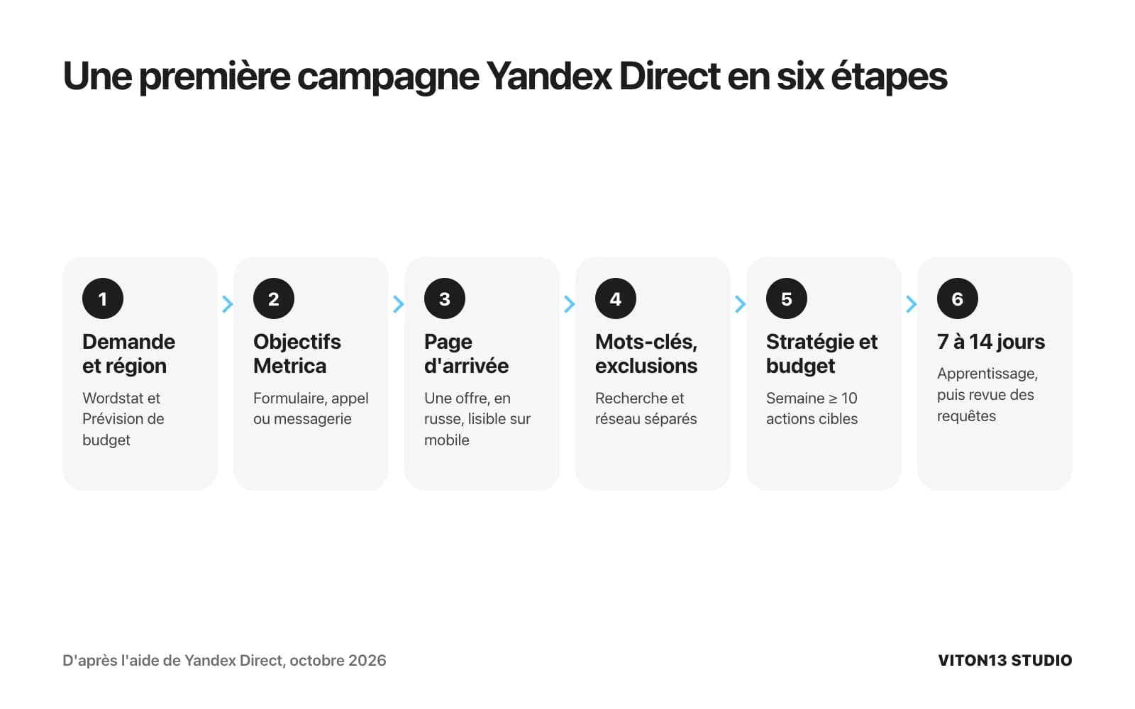 Six étapes : demande et région, objectifs Metrica, page d'arrivée, mots-clés et exclusions, stratégie avec 10 actions cibles par semaine, apprentissage de 7 à 14 jours.