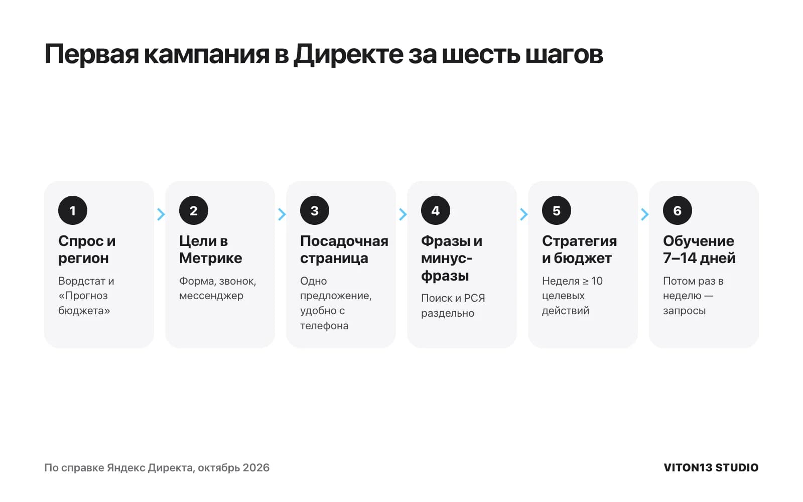 Схема из шести шагов: спрос и регион, цели в Метрике, посадочная страница, фразы и минус-фразы, стратегия и бюджет от 10 целевых действий в неделю, обучение 7–14 дней.