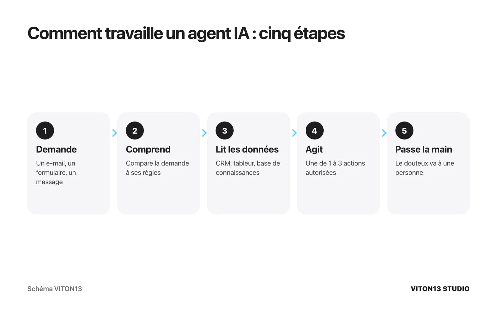 Schéma en cinq étapes : une demande arrive, l'agent la comprend, lit les données du CRM ou d'un tableur, effectue une de 1 à 3 actions autorisées et passe le douteux à une personne.