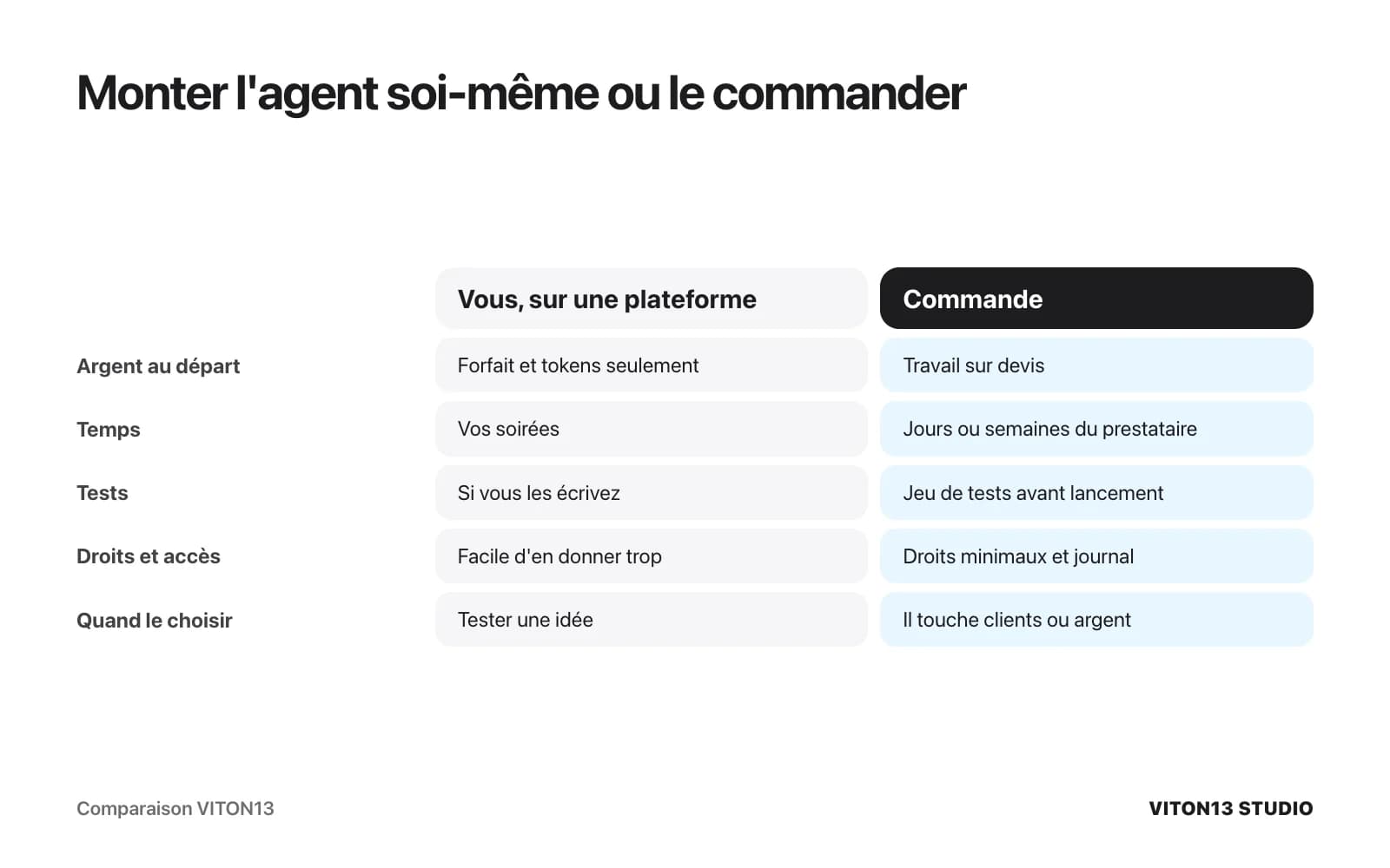 Comparaison en cinq lignes : le faire soi-même coûte le forfait et les tokens plus vos soirées ; la commande, c'est un devis, des tests avant lancement, des droits minimaux et un journal.