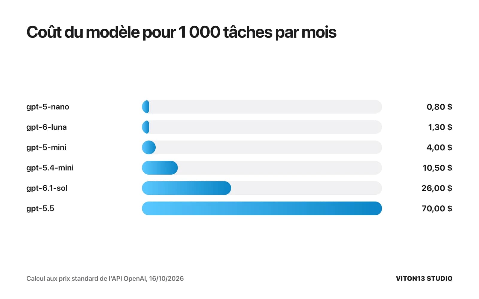 Barres du coût du modèle pour 1 000 tâches par mois : 0,80 dollar avec gpt-5-nano, 1,30 avec gpt-6-luna, 4 avec gpt-5-mini, 10,50 avec gpt-5.4-mini, 26 avec gpt-6.1-sol et 70 avec gpt-5.5.