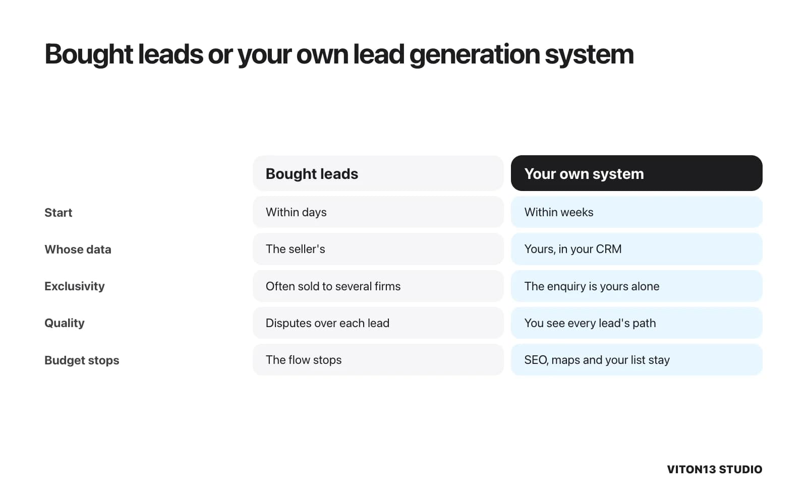 Comparison of bought leads and an own lead generation system: speed of start, data ownership, exclusivity, quality control and what remains when the budget stops