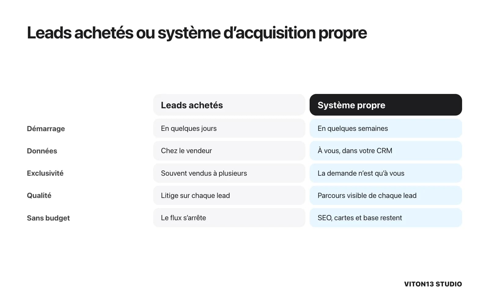 Comparaison entre leads achetés et système d’acquisition propre : démarrage, propriété des données, exclusivité, contrôle qualité et ce qui reste sans budget
