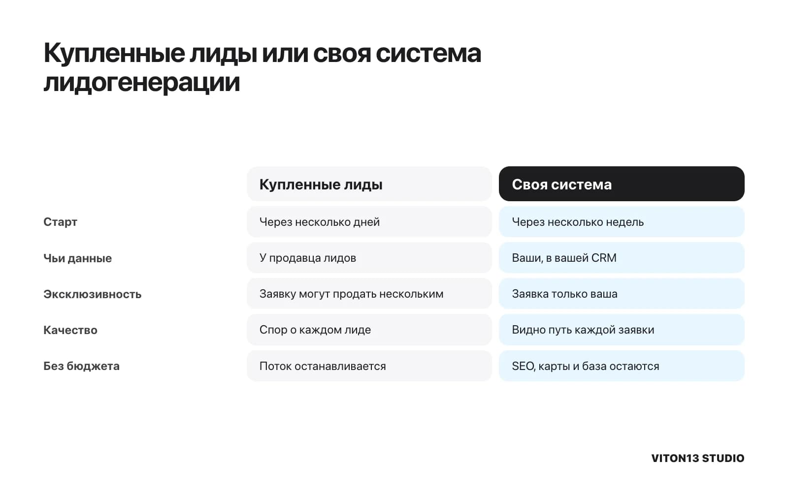 Сравнение купленных лидов и своей системы лидогенерации: скорость старта, владение данными, эксклюзивность заявок, контроль качества и что остаётся без бюджета