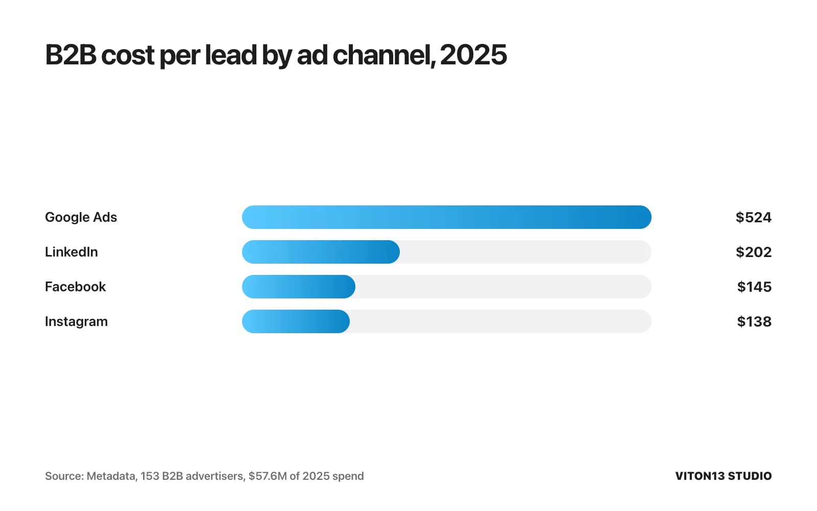 Bar chart of B2B cost per lead by ad channel in 2025 from Metadata: Google Ads $524, LinkedIn $202, Facebook $145, Instagram $138