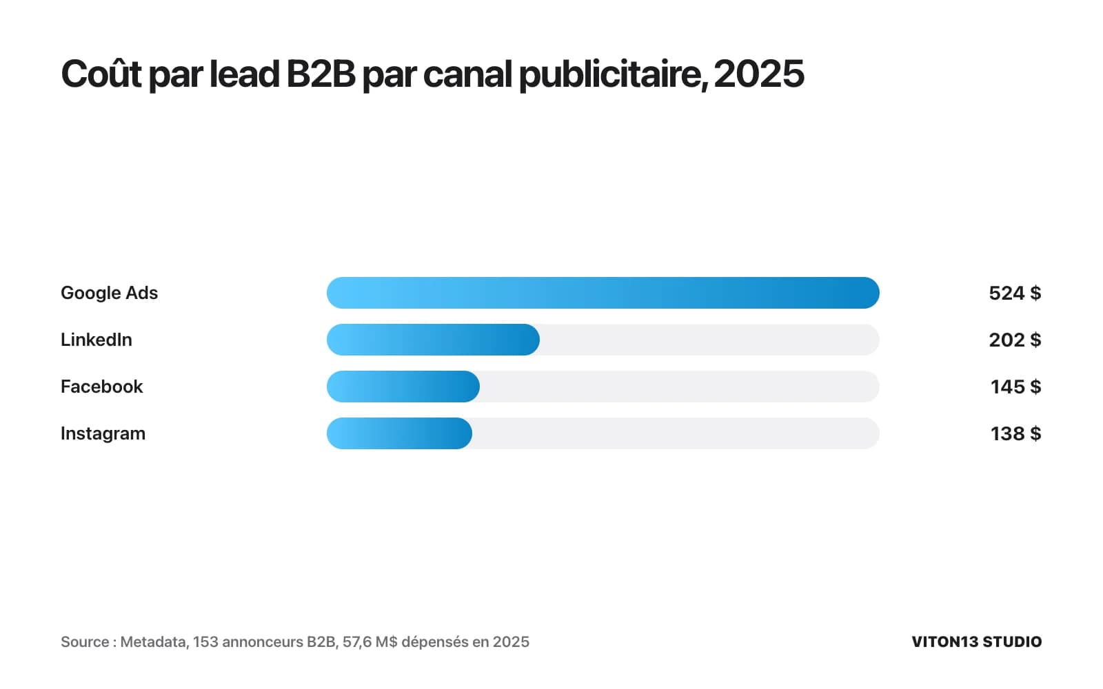 Barres du coût par lead B2B par canal en 2025 selon Metadata : Google Ads 524 $, LinkedIn 202 $, Facebook 145 $ et Instagram 138 $