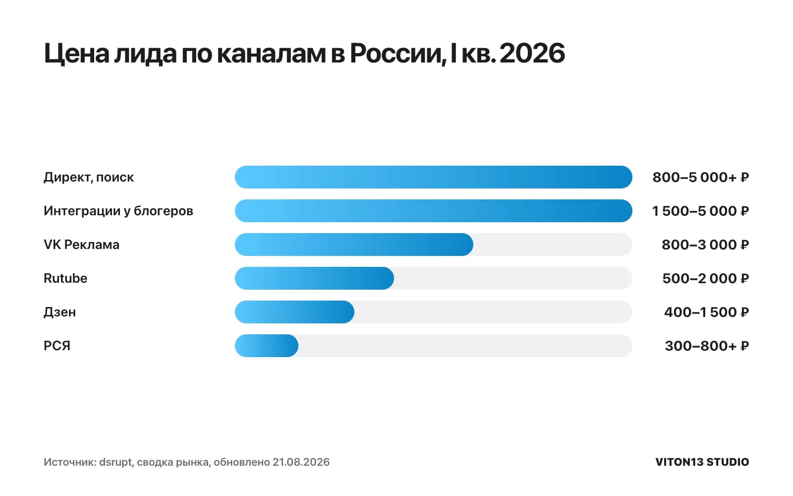 Столбцы: цена лида по каналам в России за I квартал 2026 года по сводке dsrupt — от 300–800+ ₽ в РСЯ до 800–5 000+ ₽ в поиске Яндекс Директа