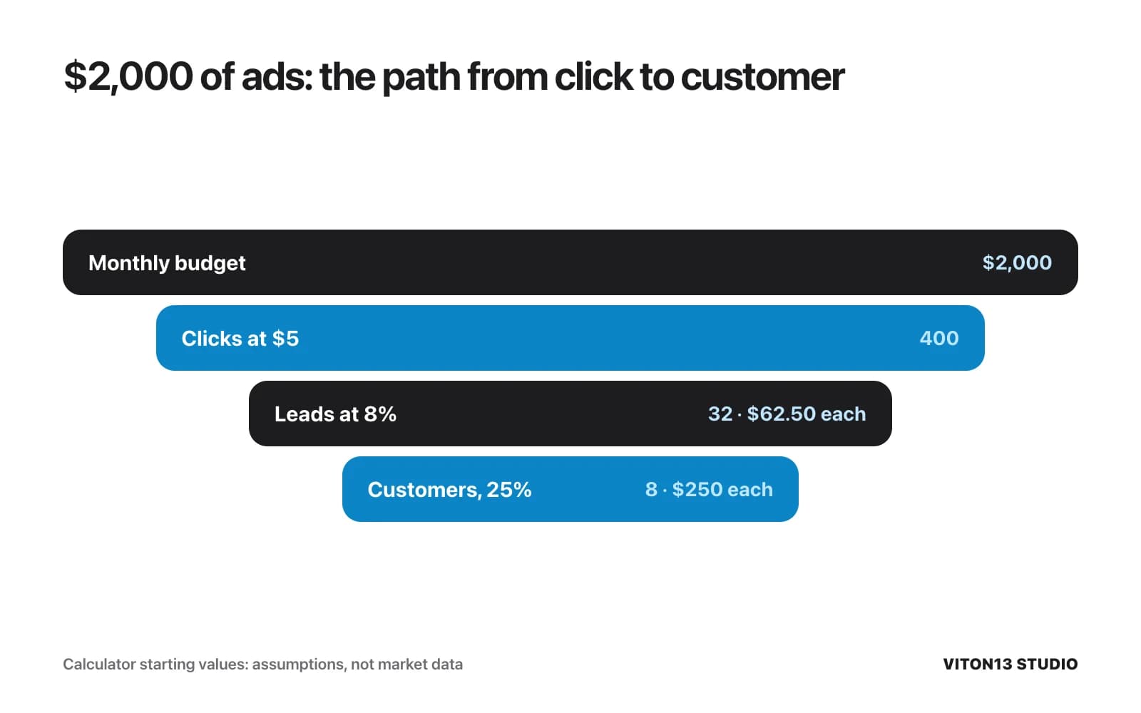 Funnel: $2,000 budget, 400 clicks at $5, 32 leads at 8% conversion costing $62.50 each, and 8 customers at a 25% close rate costing $250 each
