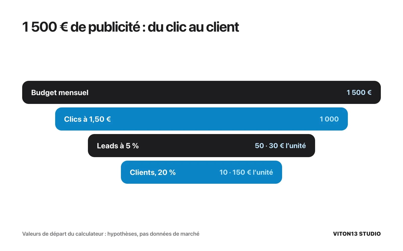 Entonnoir : 1 500 € de budget, 1 000 clics à 1,50 €, 50 leads à 5 % de conversion à 30 € l’unité et 10 clients à 20 % de signature à 150 € l’unité