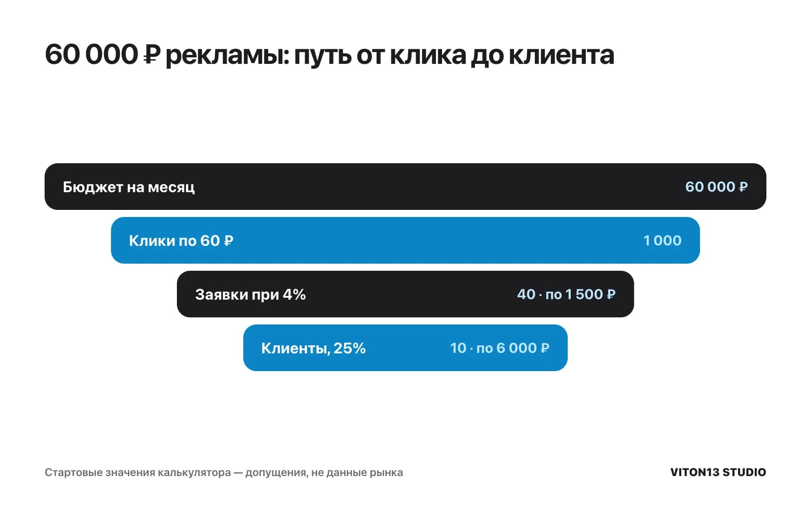 Воронка: 60 000 ₽ бюджета, 1 000 кликов по 60 ₽, 40 заявок по 1 500 ₽ при конверсии 4% и 10 клиентов по 6 000 ₽ при закрытии 25%
