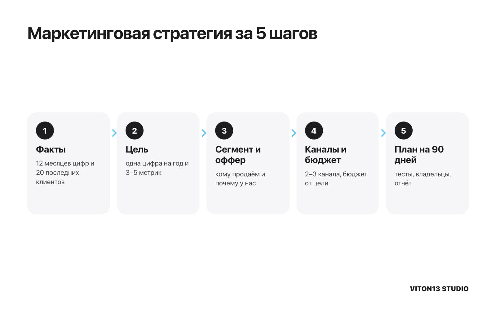 Схема из пяти шагов: факты за 12 месяцев, цель с 3–5 метриками, сегмент и оффер, 2–3 канала с бюджетом от цели, план на 90 дней с тестами.