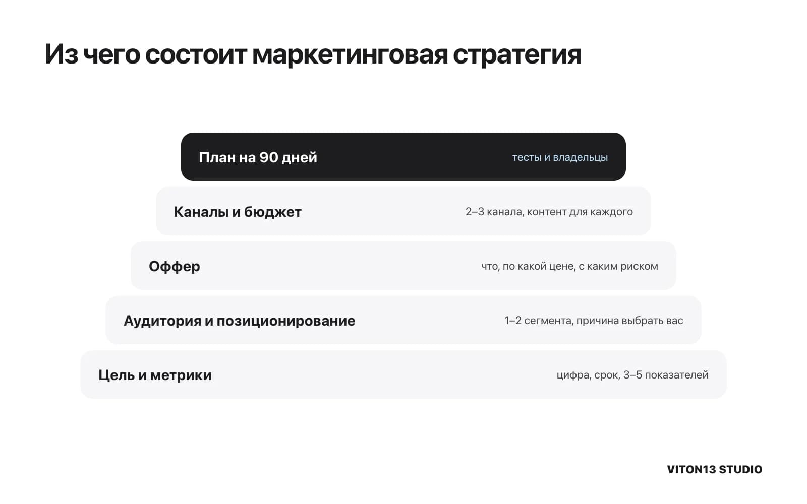 Пять слоёв стратегии снизу вверх: цель и метрики, аудитория и позиционирование, оффер, каналы с бюджетом и контентом, план на 90 дней с тестами и владельцами.