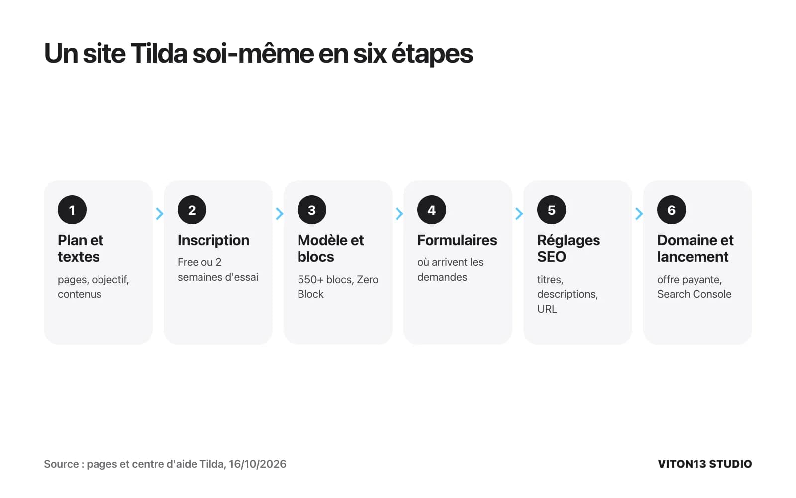 Schéma en six étapes pour un site Tilda : plan et textes, inscription, modèle et blocs, formulaires, réglages SEO, domaine et lancement.