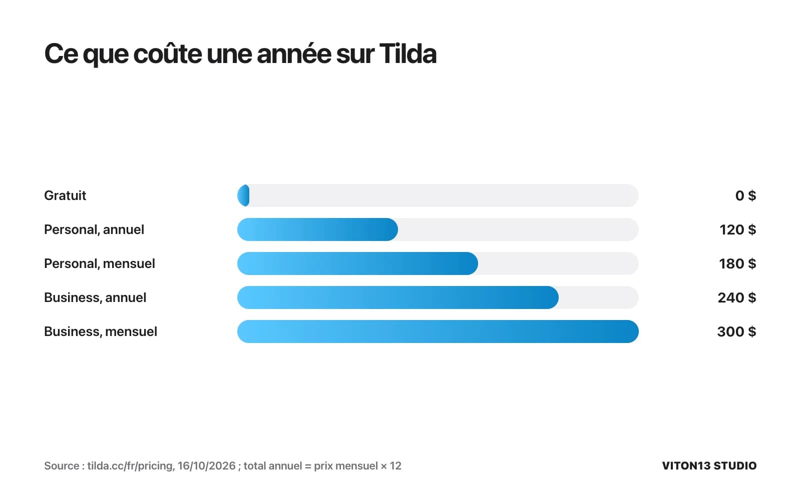 Barres du coût annuel de Tilda : gratuit 0 $, Personal 120 $ en annuel ou 180 $ au mois, Business 240 $ en annuel ou 300 $ au mois.