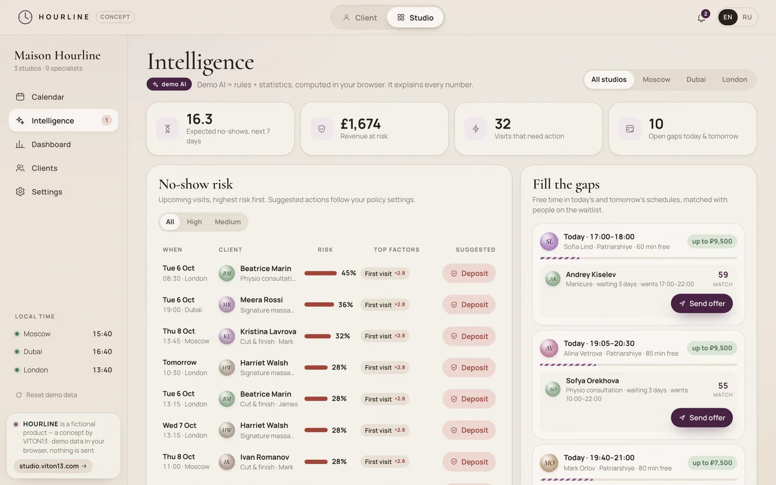 The Intelligence view marked “demo AI”: four figures across the top (expected no-shows in seven days, revenue at risk, visits that need action, open gaps), a no-show risk table with percentages, top factors and suggested actions such as a deposit, and “Fill the gaps” cards matching free time with waitlist clients, each with a “Send offer” button.