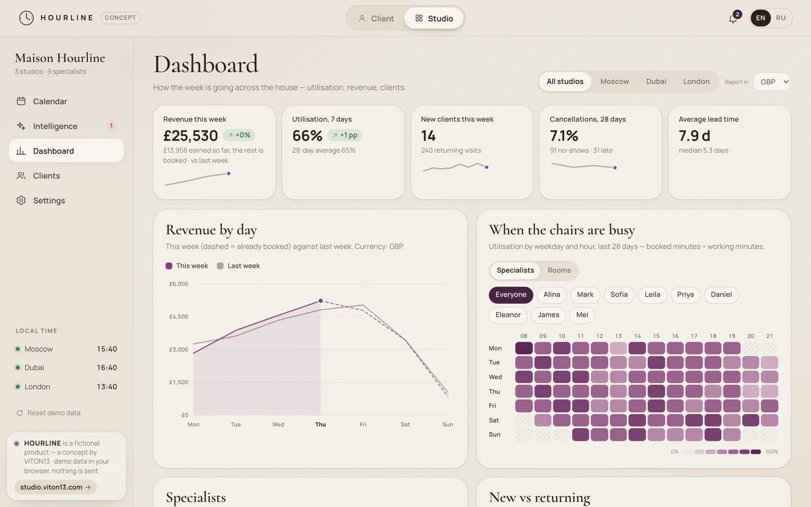 The studio dashboard: five figures for revenue, utilisation, new clients, cancellations and lead time, a line chart of revenue by day against last week, and a heatmap of utilisation by weekday and hour in shades of aubergine.