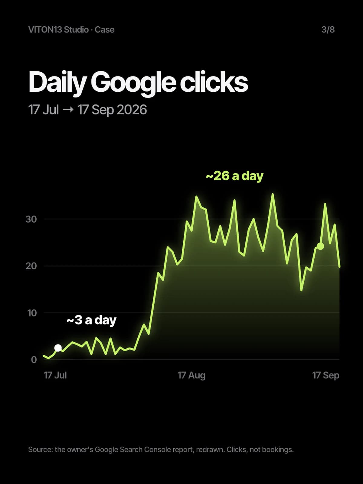 Black slide “Daily Google clicks, 17 Jul → 17 Sep 2026”: a lime line chart climbing from about 3 a day to about 26 a day, with the note “Source: the owner’s Google Search Console report, redrawn. Clicks, not bookings.”