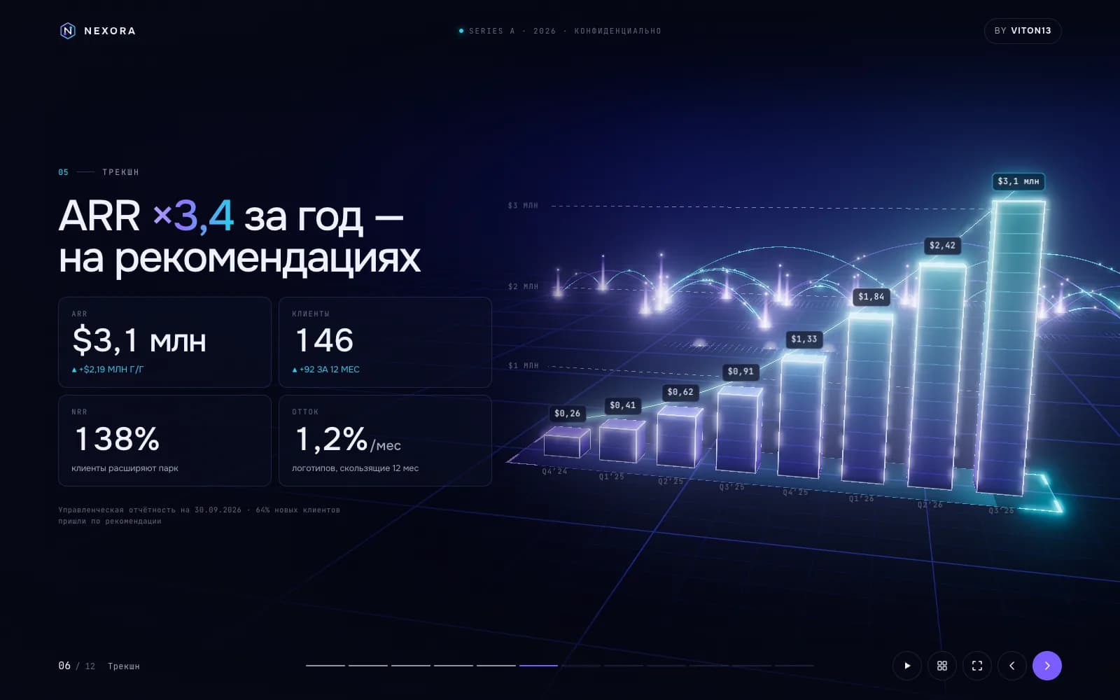 NEXORA traction slide: ARR ×3.4 a year, four KPI cards and a 3D bar chart of quarterly revenue glowing violet and cyan.