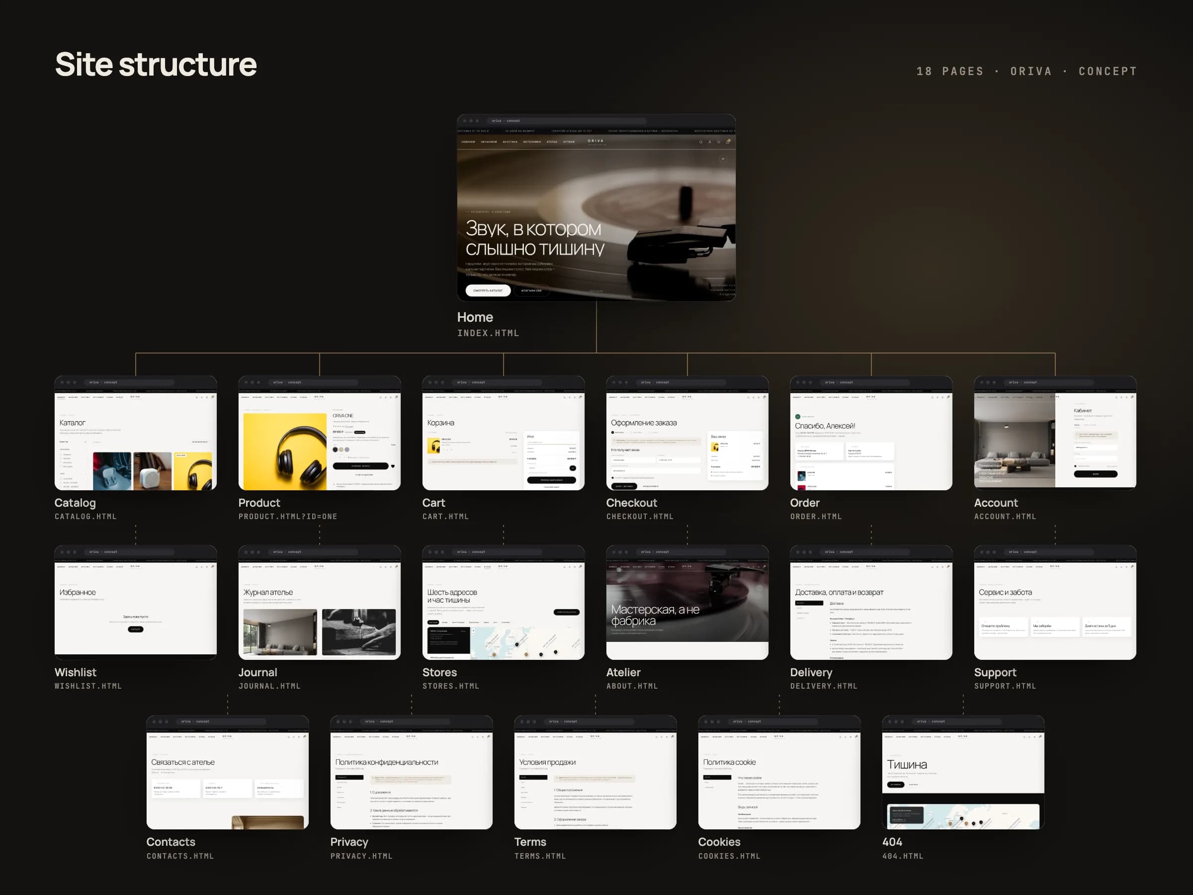 Site map of ORIVA: the home page at the top and the other 17 pages below as labelled thumbnails, from the catalogue, product, cart and checkout to the legal pages and the 404.