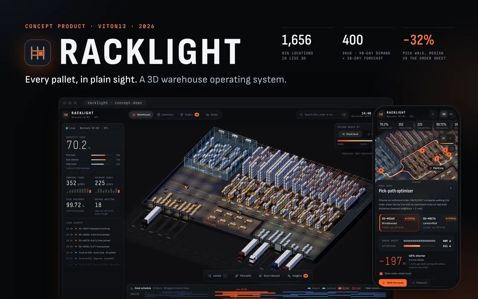 La portada de RACKLIGHT: el nombre en grandes letras blancas junto a un icono de estantería iluminado en naranja, la frase «Every pallet, in plain sight.» y tres cifras (1656 ubicaciones, 400 SKU, −32 % de ruta de picking) sobre el panel del almacén 3D en un marco de navegador, con el optimizador de rutas abierto en un móvil al lado.