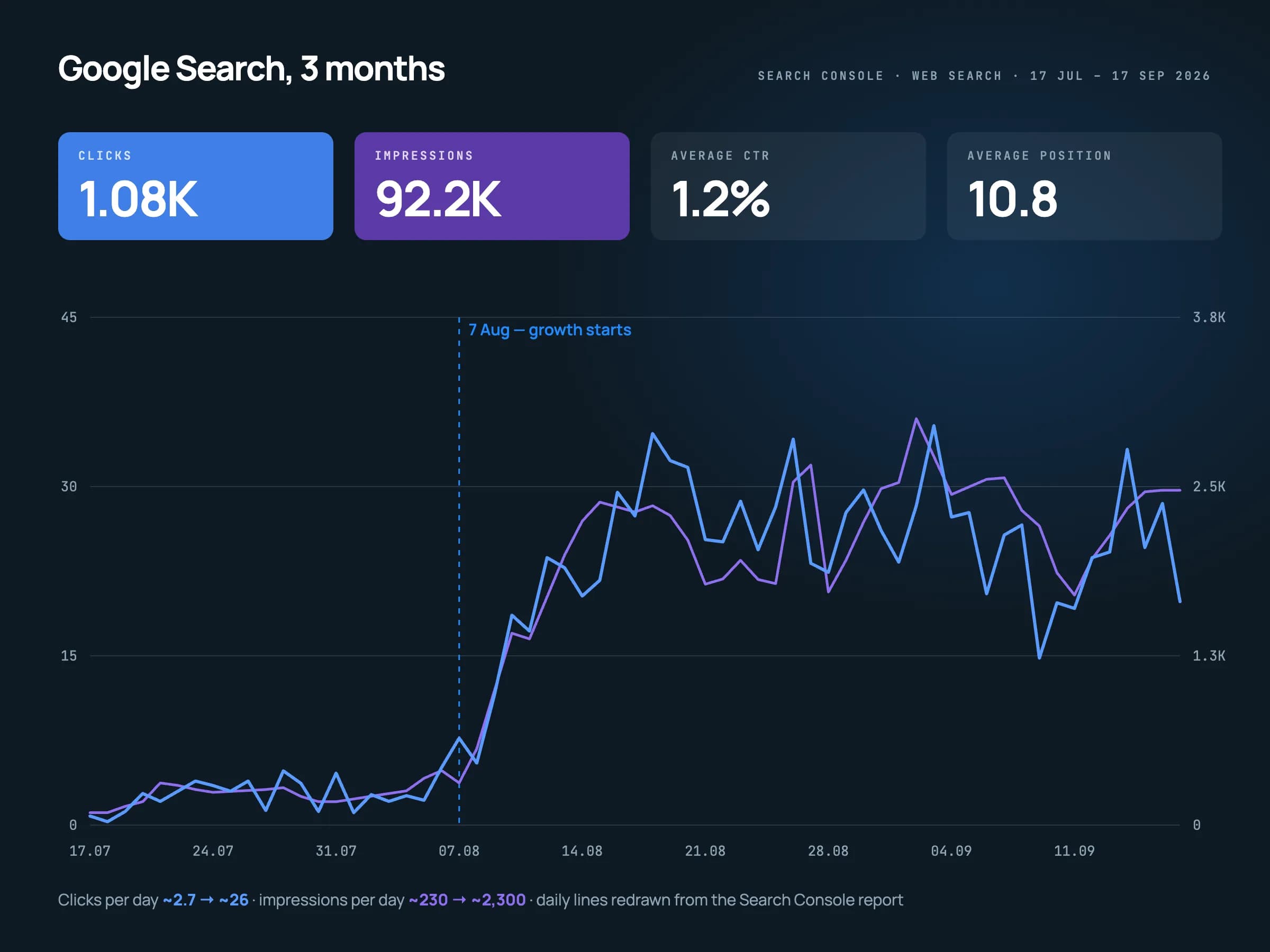 Gráfico de Search Console de tres meses: los clics y las impresiones diarias se mantienen cerca de cero hasta el 7 de agosto y en una semana suben a unos 26 clics y 2300 impresiones al día; los totales marcan 1,08 mil clics, 92,2 mil impresiones, un CTR del 1,2 % y posición 10,8.