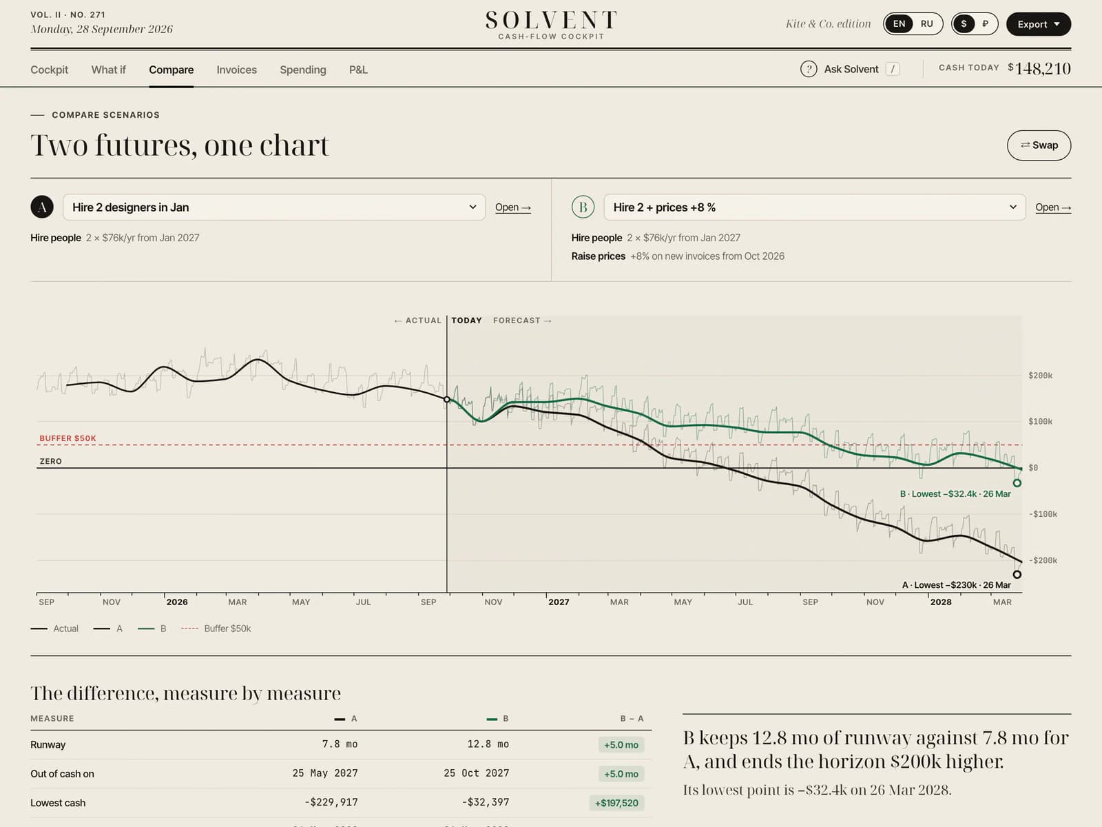Comparaison : deux scénarios enregistrés sur un même graphique, « Hire 2 designers in Jan » en noir et « Hire 2 + prices +8 % » en vert, un tableau des écarts qui commence par une autonomie de 7,8 contre 12,8 mois, et le verdict selon lequel B garde 12,8 mois d’autonomie contre 7,8 pour A et finit l’horizon avec $200k de plus.