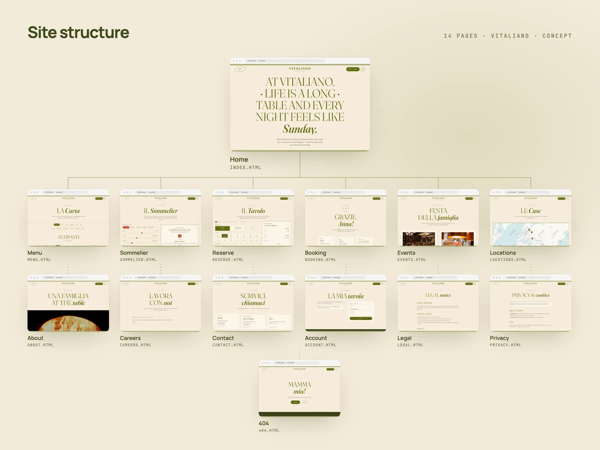 Site map of VITALIANO: the home page at the top and the other 13 pages below as labelled thumbnails, from La Carta and Il Sommelier to Il Tavolo, Le Case and the 404 page.