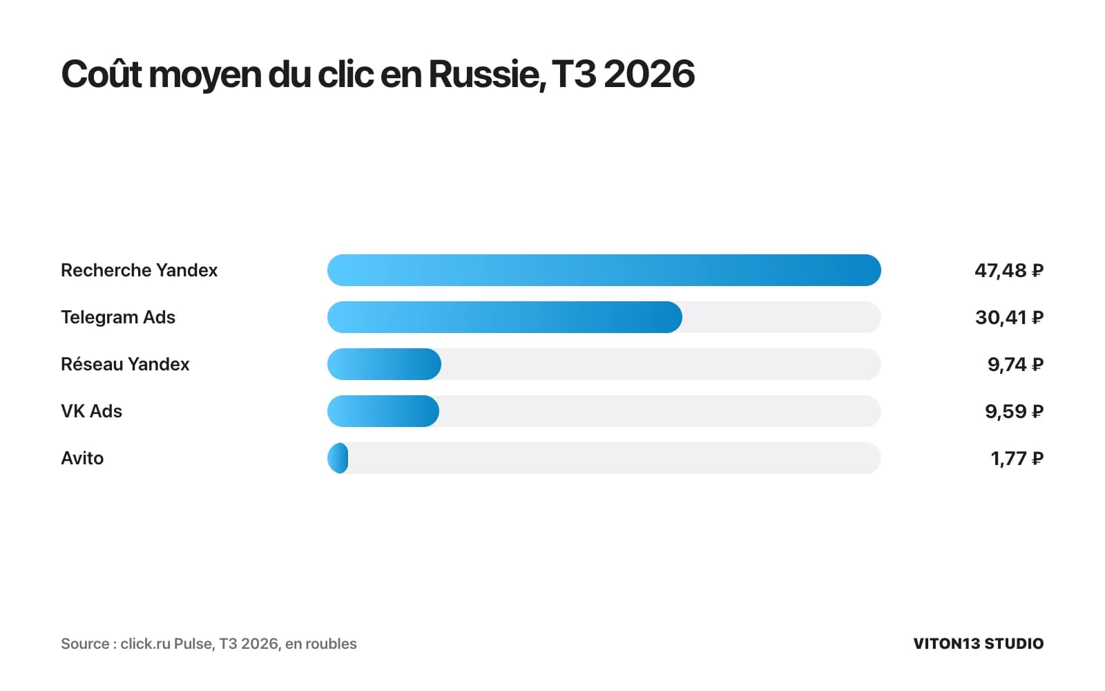 Barres du coût moyen du clic au troisième trimestre 2026 : recherche Yandex 47,48 roubles, Telegram Ads 30,41, réseau Yandex 9,74, VK Ads 9,59, Avito 1,77.