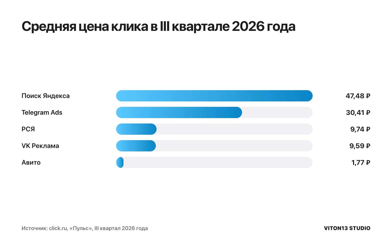 Столбцы средней цены клика в III квартале 2026 года: поиск Яндекса 47,48 ₽, Telegram Ads 30,41 ₽, РСЯ 9,74 ₽, VK Реклама 9,59 ₽, Авито 1,77 ₽.