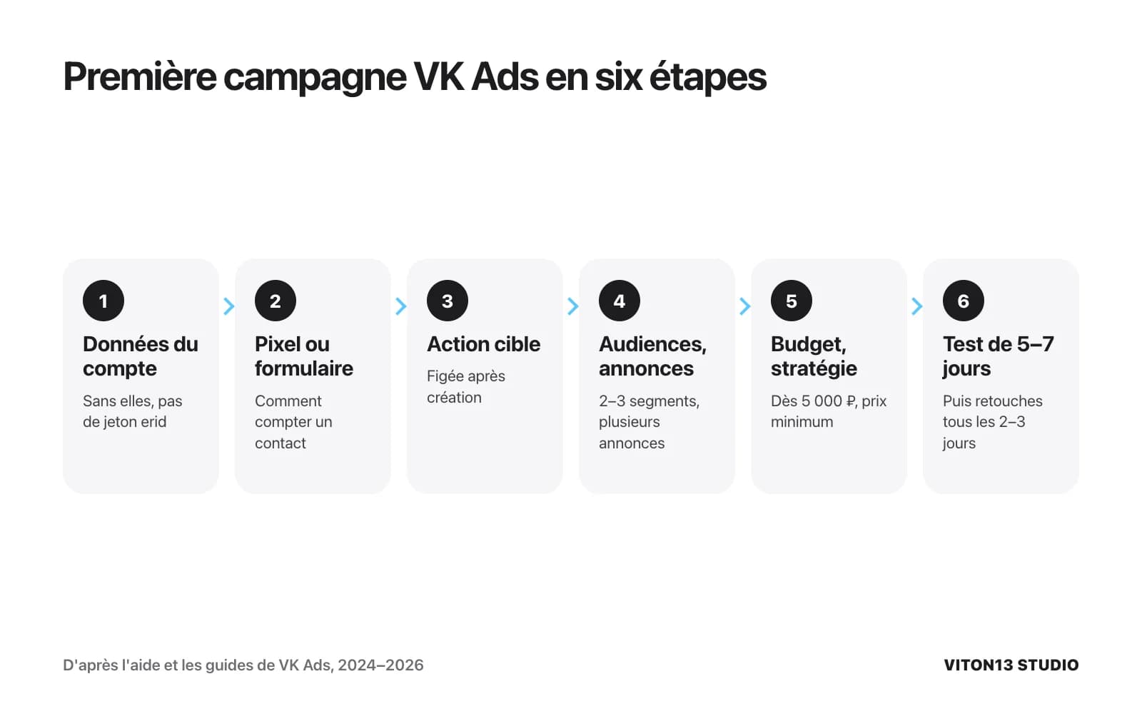 Schéma en six étapes d'une première campagne VK Ads : données du compte, pixel ou formulaire, action cible, audiences et annonces, budget dès 5 000 roubles, test de 5 à 7 jours.