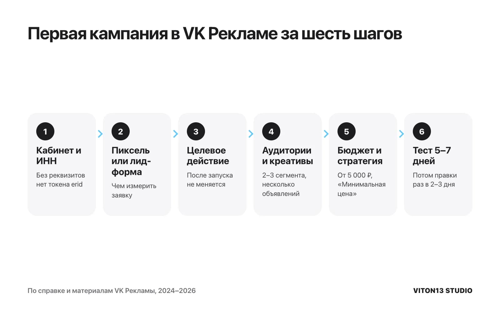 Схема из шести шагов запуска VK Рекламы: кабинет и ИНН, пиксель или лид-форма, целевое действие, аудитории и креативы, бюджет от 5 000 ₽, тест 5–7 дней.