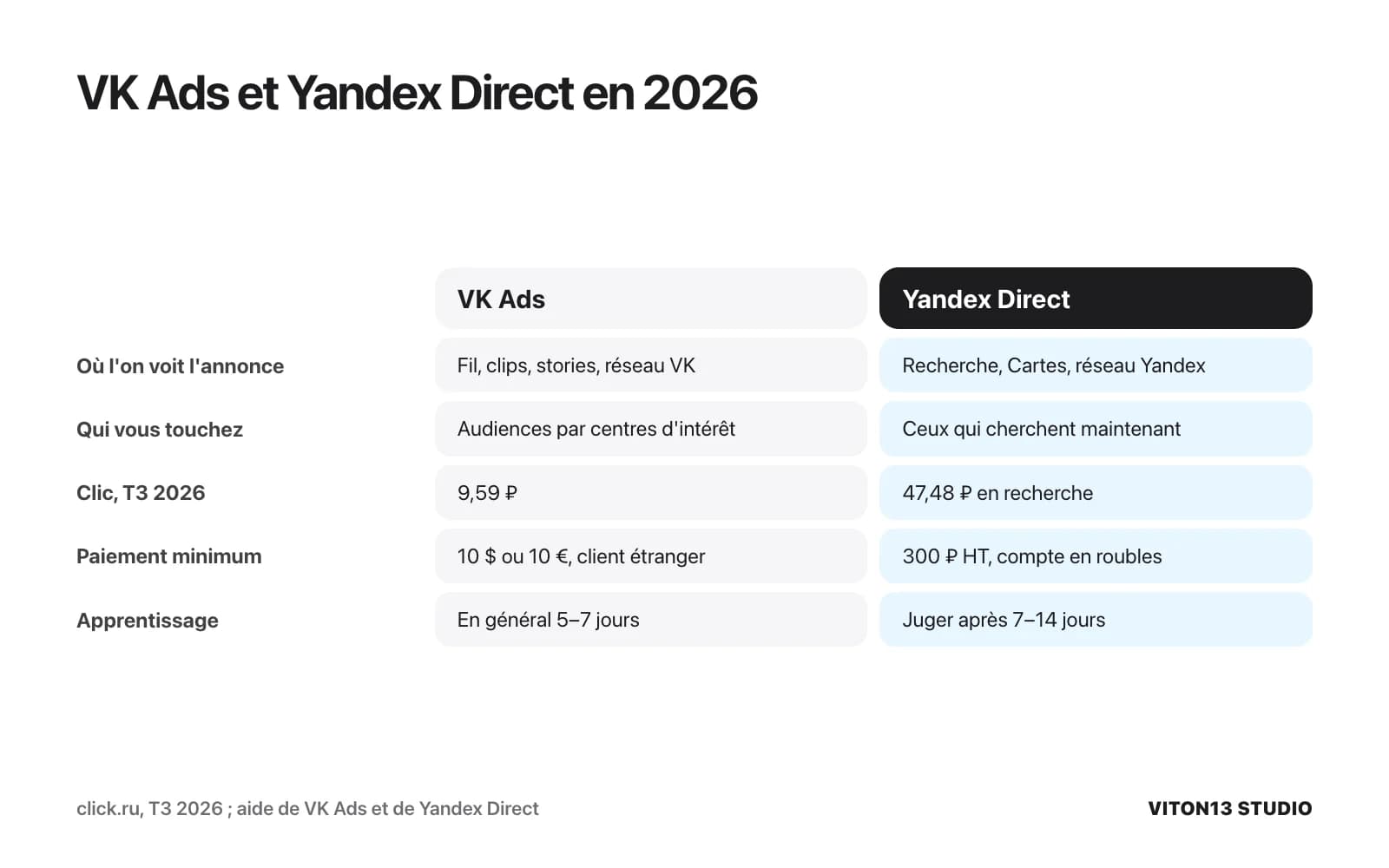 Comparaison de VK Ads et Yandex Direct : fil contre recherche, clic à 9,59 contre 47,48 roubles, minimum de 10 dollars ou euros contre 300 roubles, apprentissage de 5–7 contre 7–14 jours.