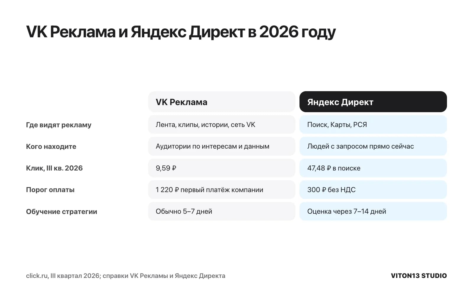 Сравнение VK Рекламы и Яндекс Директа: лента и сеть VK против поиска и РСЯ, клик 9,59 ₽ против 47,48 ₽, первый платёж 1 220 ₽ против 300 ₽ без НДС, обучение 5–7 дней против 7–14.