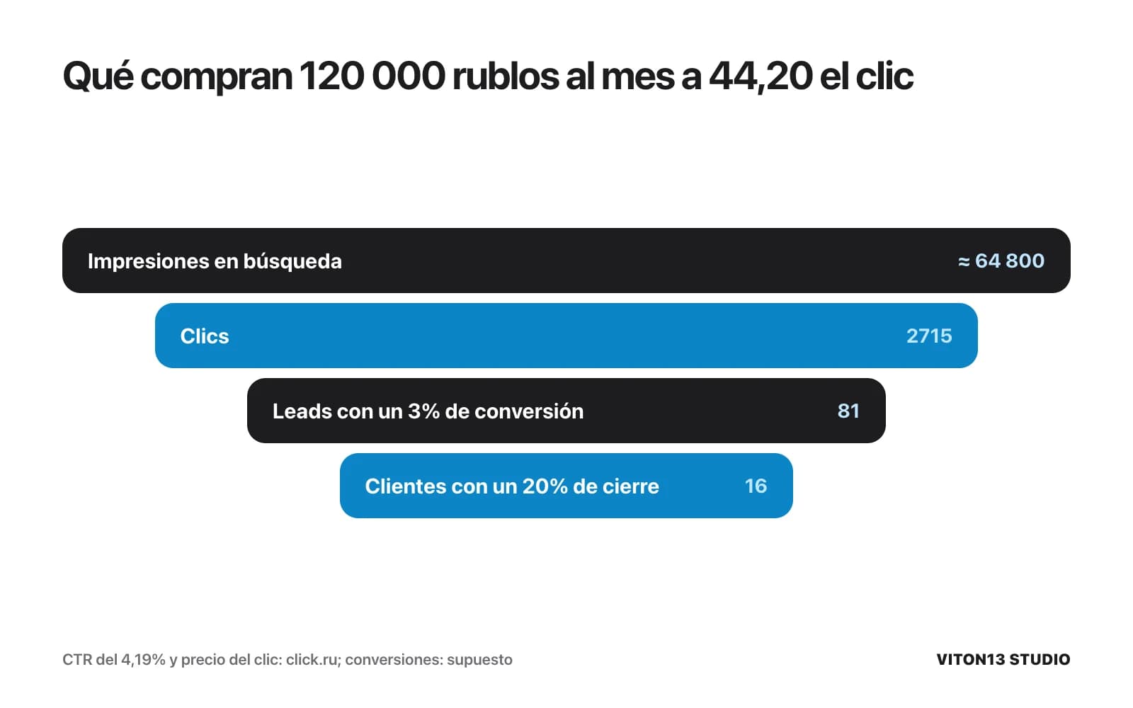 Embudo: unas 64 800 impresiones en búsqueda, 2715 clics a 44,20 rublos, 81 leads con un 3% de conversión y 16 clientes con un 20% de cierre.